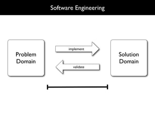 Software Engineering




                implement
Problem                          Solution
Domain                           Domain
                  validate
 