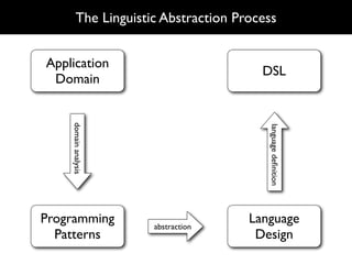 The Linguistic Abstraction Process


Application
                                       DSL
 Domain
    domain analysis




                                        language deﬁnition
Programming           abstraction
                                     Language
  Patterns                            Design
 