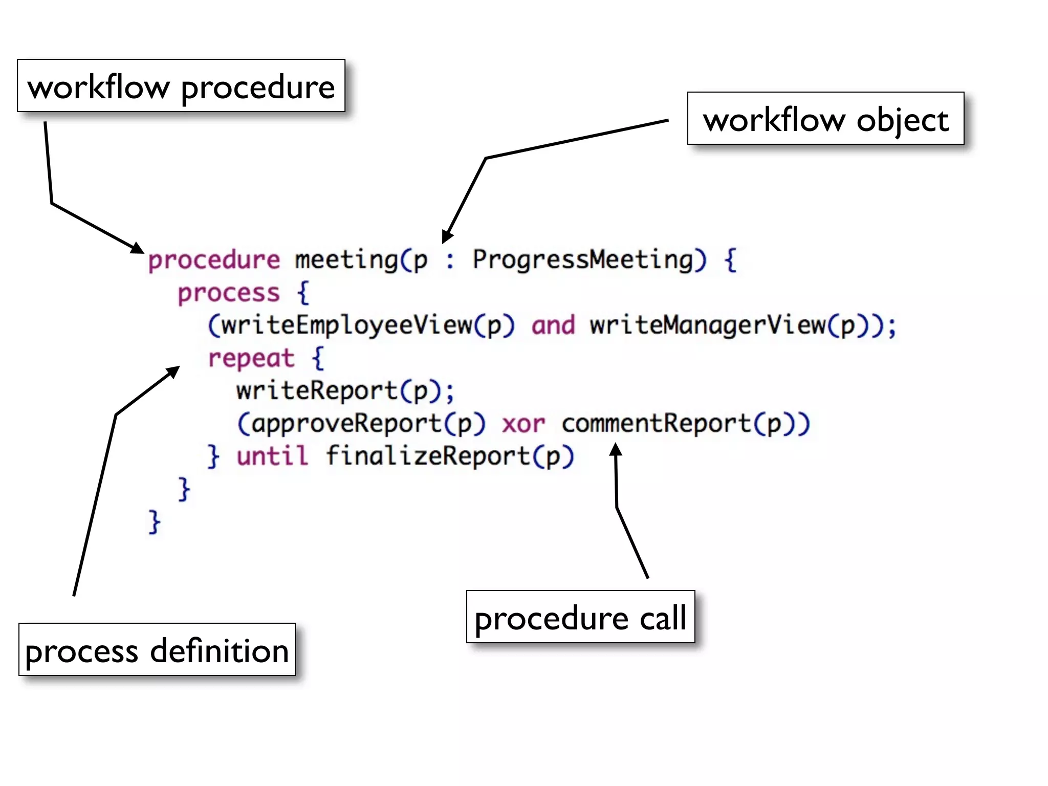 workﬂow procedure
                                     workﬂow object




                    procedure call
process deﬁnition
 