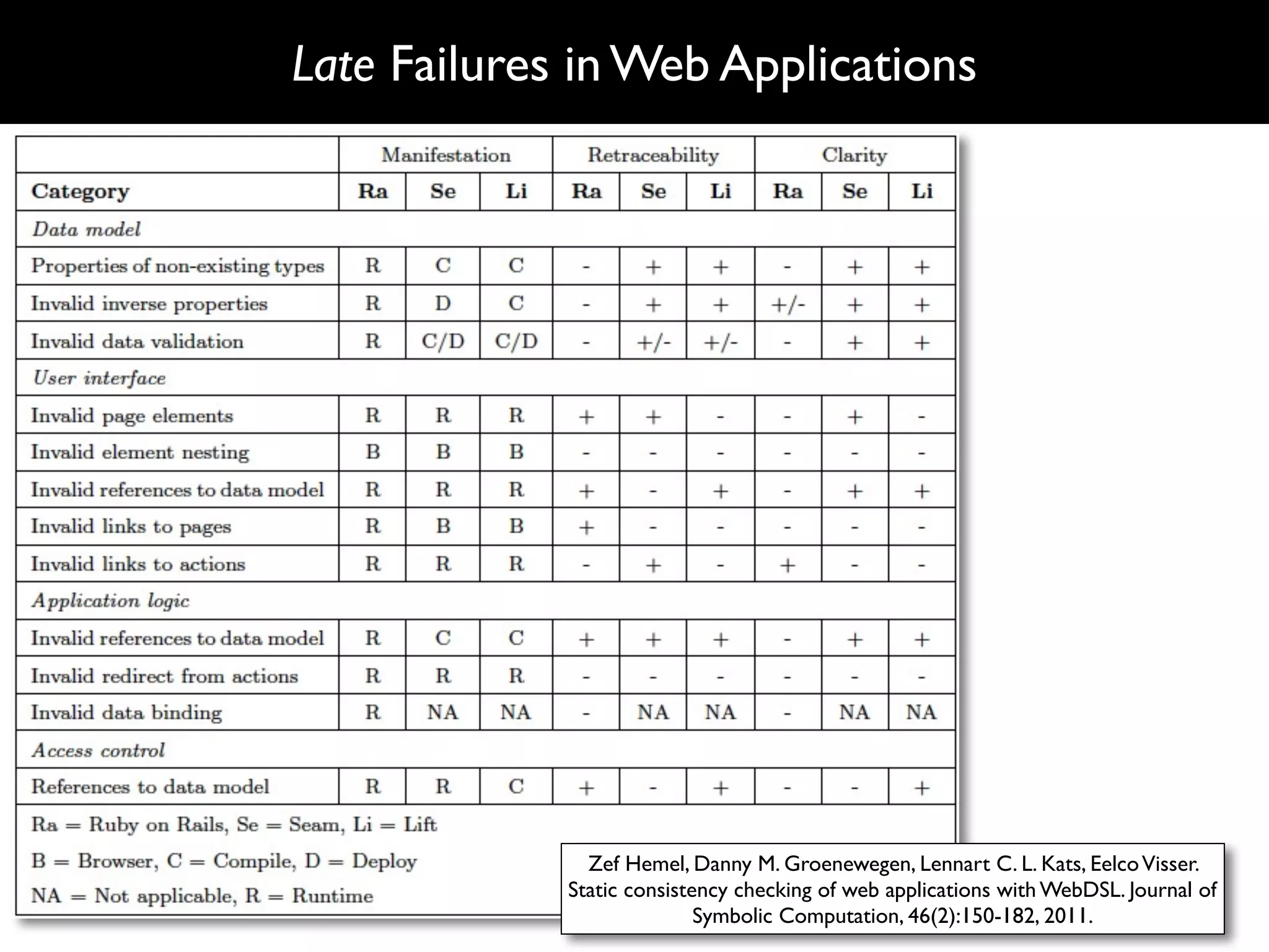 Late Failures in Web Applications




               Zef Hemel, Danny M. Groenewegen, Lennart C. L. Kats, Eelco Visser.
             Static consistency checking of web applications with WebDSL. Journal of
                            Symbolic Computation, 46(2):150-182, 2011.
 