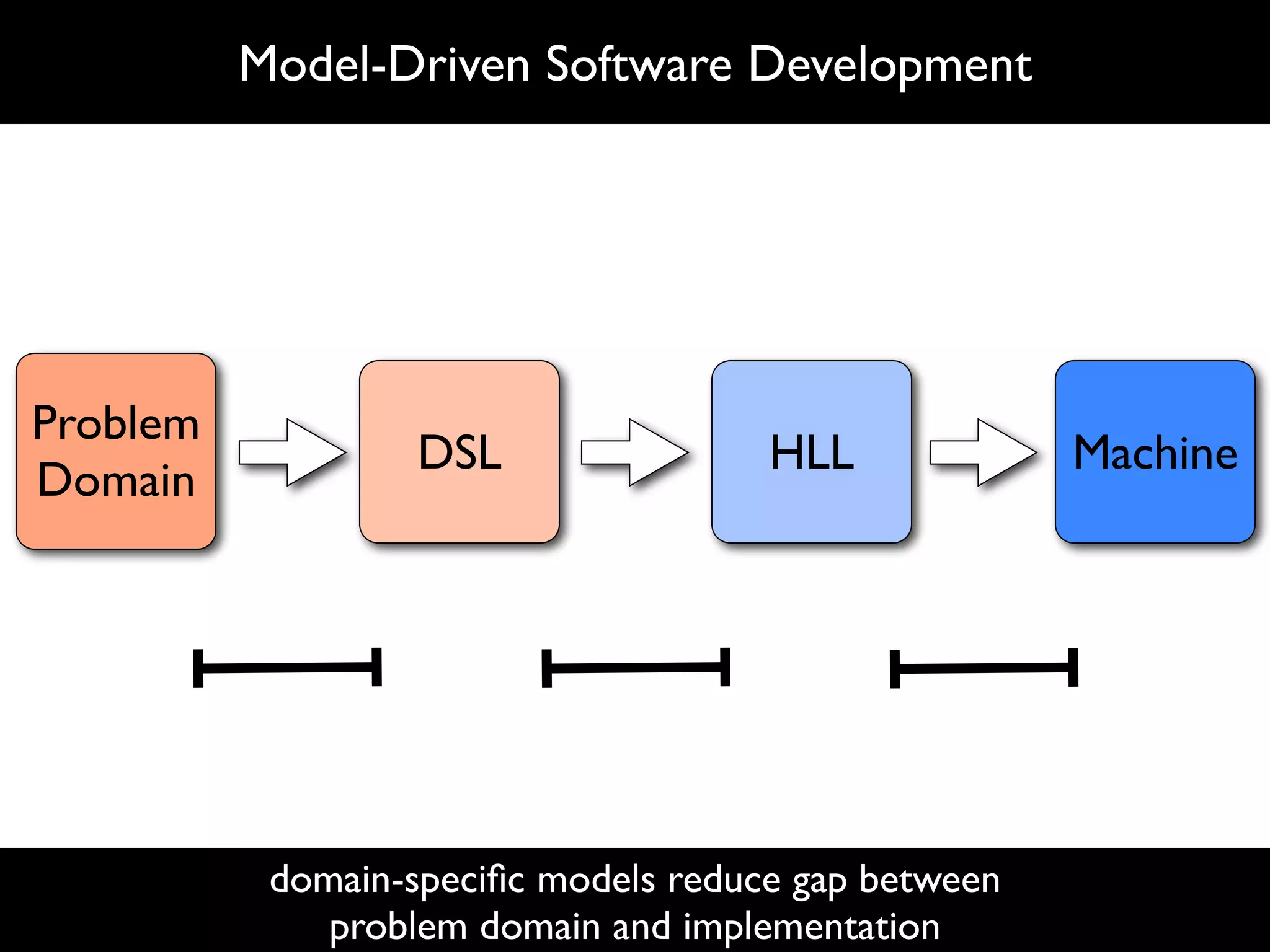 Model-Driven Software Development




Problem
                   DSL                HLL             Machine
Domain




           domain-speciﬁc models reduce gap between
              problem domain and implementation
 