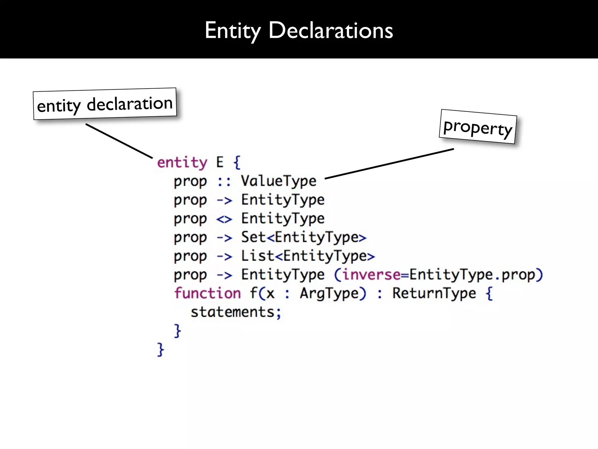 Entity Declarations


entity declaration
                                           property
 