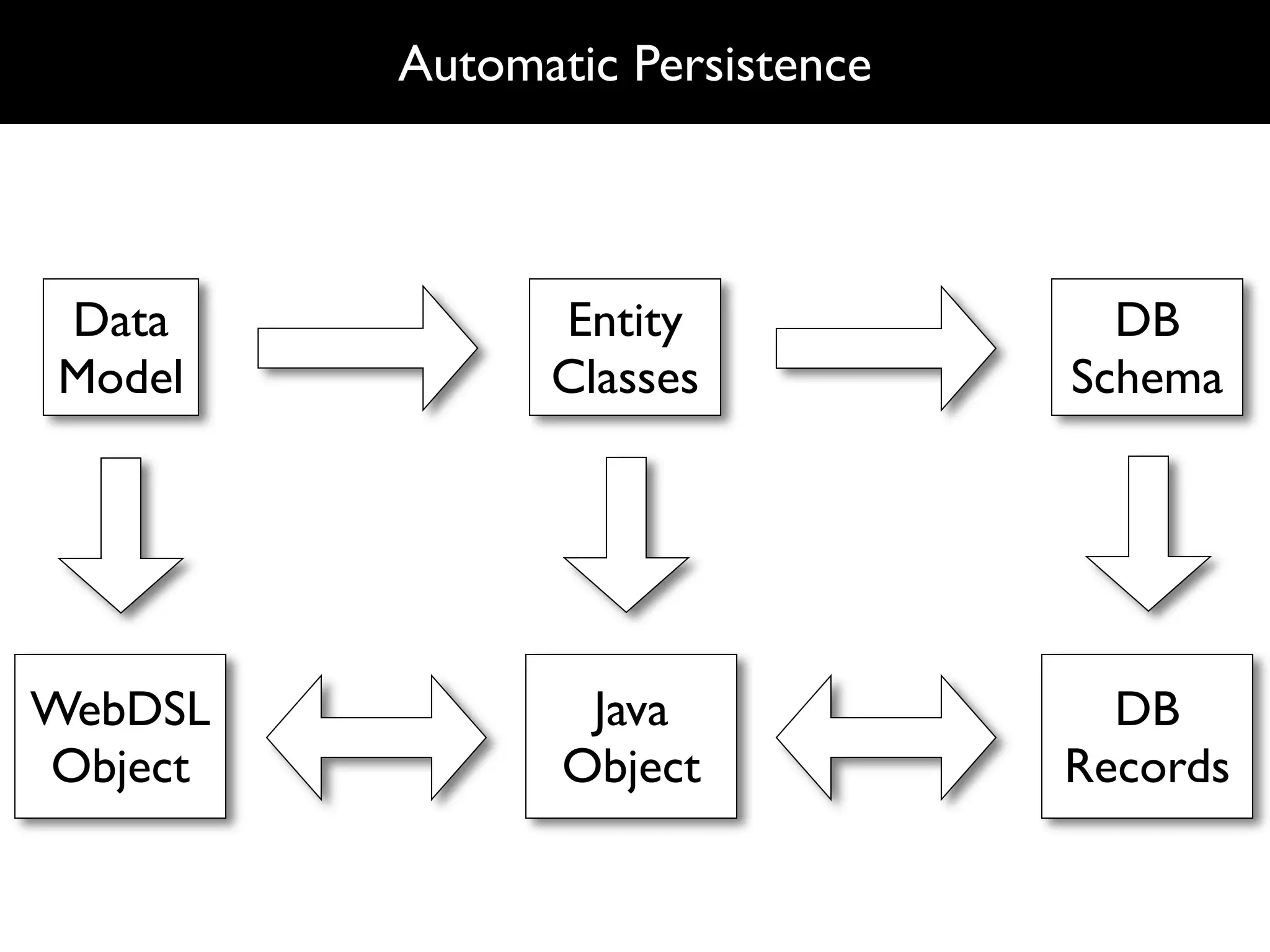 Automatic Persistence



Data           Entity              DB
Model          Classes           Schema




WebDSL           Java              DB
Object          Object           Records
 