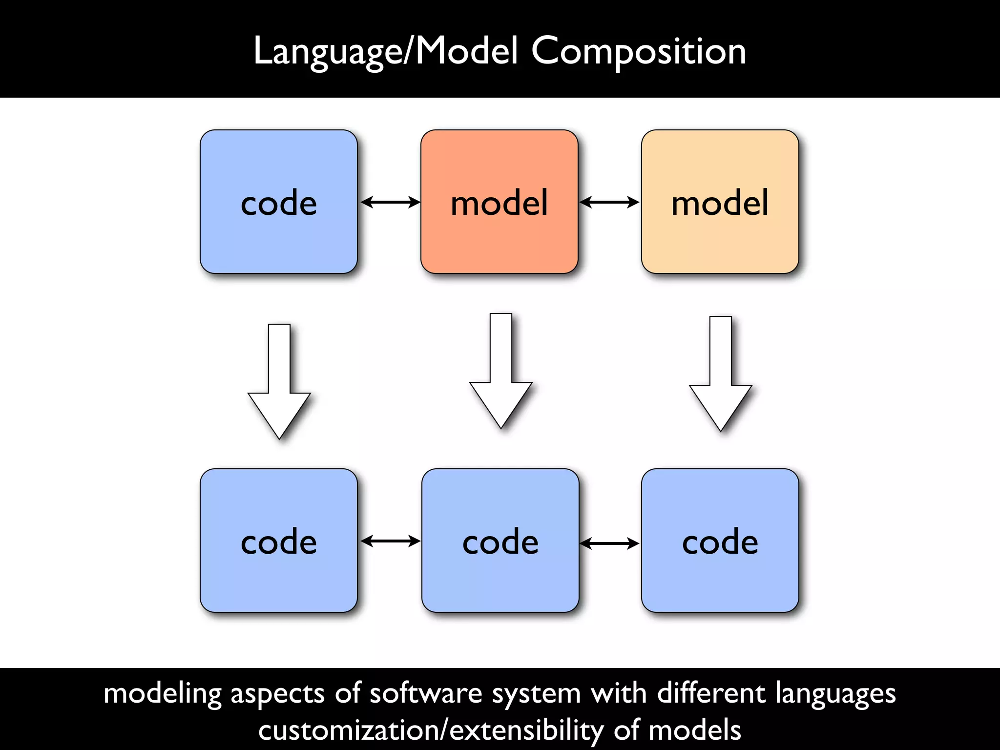 Language/Model Composition


          code            model           model




          code             code            code


modeling aspects of software system with different languages
           customization/extensibility of models
 