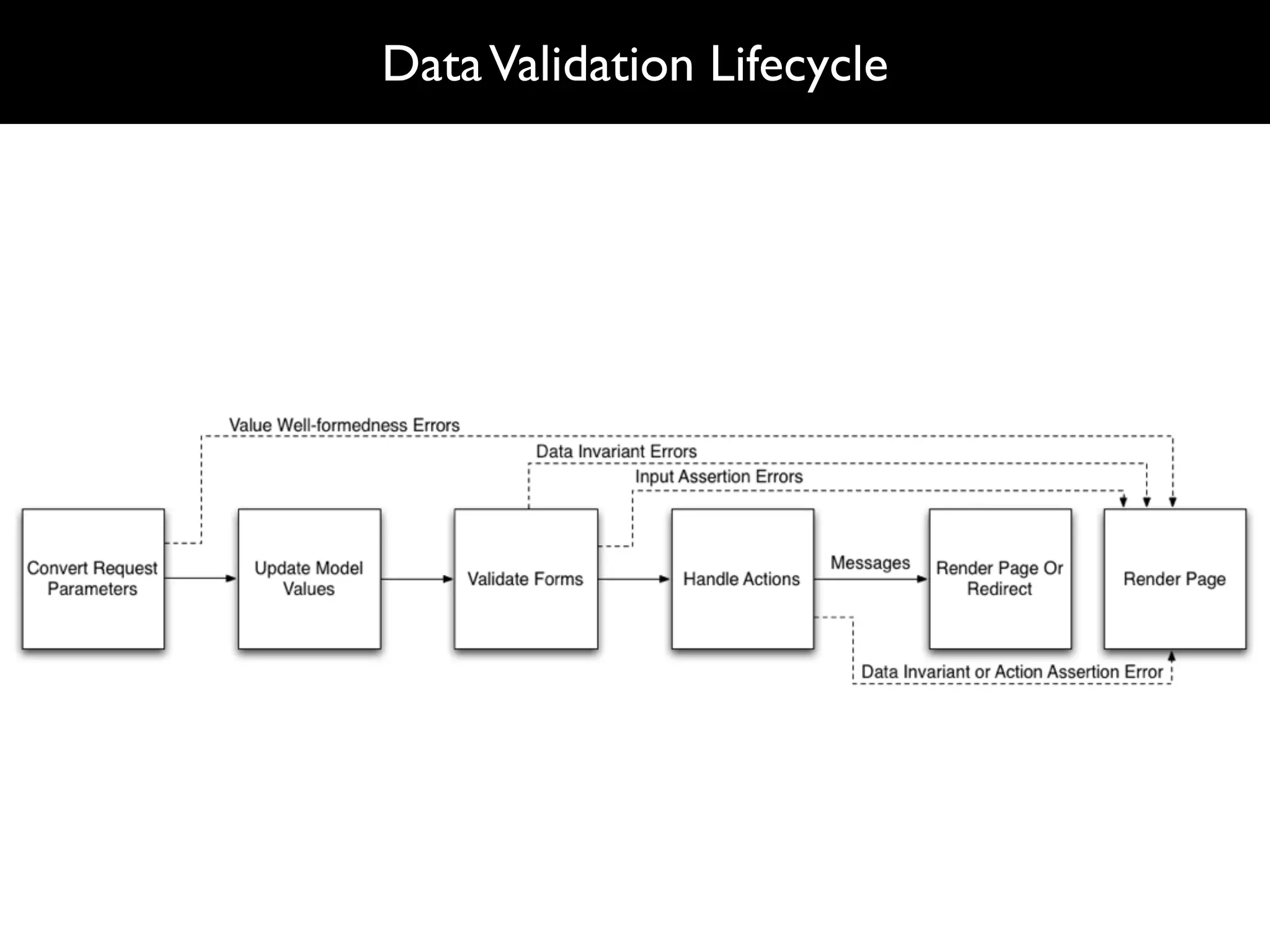 Data Validation Lifecycle
 