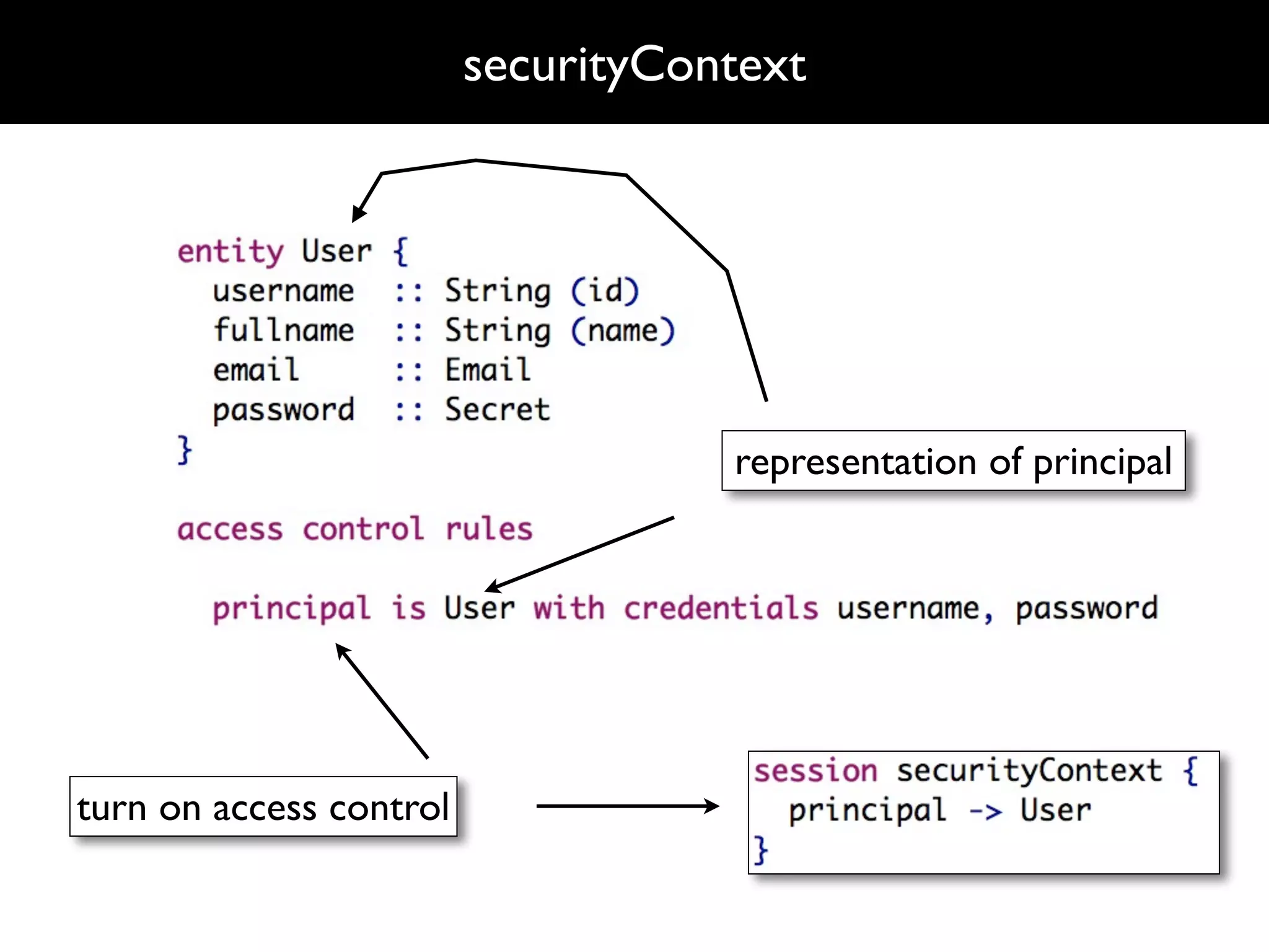 securityContext




                                    representation of principal




turn on access control
 