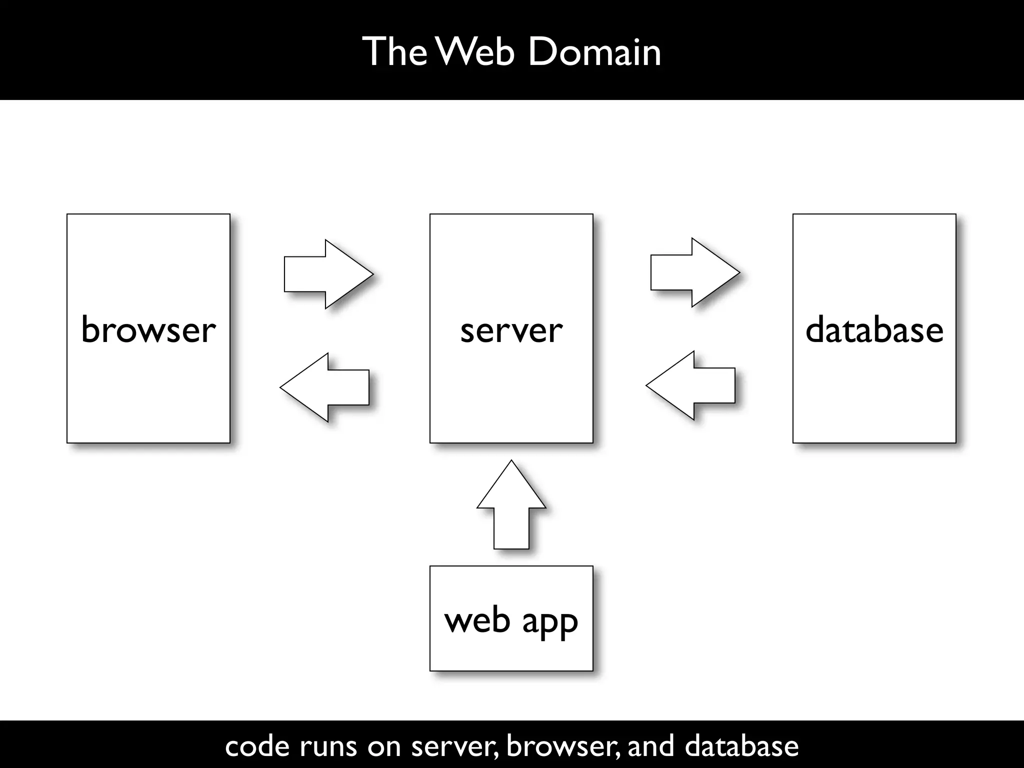 The Web Domain




browser                    server                      database




                          web app


          code runs on server, browser, and database
 