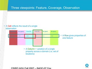 Three viewpoints: Feature, Coverage, Observation
Specimen Au (ppm) Cu-a (%) Cu-b (%) As (ppm) Sb (ppm)
ABC-123 1.23 3.45 4.23 0.5 0.34 • A Row gives properties of
one feature
• A Column = variation of a single
property across a domain (i.e. set of
locations)
• A Cell reflects the result of a single
observation
 