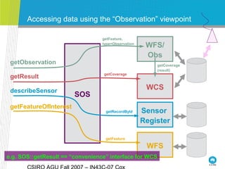 SOS
getObservation
getResult
describeSensor
getFeatureOfInterest
Accessing data using the “Observation” viewpoint
WFS/
Obs
getFeature,
type=Observation
WCS
getCoverage
getCoverage
(result)
Sensor
Register
getRecordById
WFS
getFeature
e.g. SOS::getResult == “convenience” interface for WCS
 
