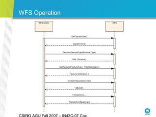WFS Operation
WFS-Client WFS
GetCapabilities()
Capabilities()
DescribeFeatureType(FeatureType)
XML Schema()
GetFeature(FeatureType, FilterExpression)
Feature Collection ()
GetGmlObject(ObjectID)
Object()
Transaction(...)
TransactionResponse()
Name:
Package:
Version:
Author:
WFS-S1
OWS
1.0
Simon Cox
 
