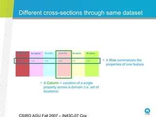 Different cross-sections through same dataset
Specimen Au (ppm) Cu-a (%) Cu-b (%) As (ppm) Sb (ppm)
ABC-123 1.23 3.45 4.23 0.5 0.34 • A Row summarizes the
properties of one feature
• A Column = variation of a single
property across a domain (i.e. set of
locations)
 