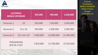 11Ilustrasi
Pendapatan
BONUS SPONSOR
Dalam 4 bulan
Dengan
DUPLIKASI 10ILUSTRASI
BONUS SPONSOR
350.000 700.000 1.050.000
Generasi 1 10 350.000 7.00.000 1.050.000
Generasi 2 10 x 10 500.000 1.000.000 1.500.000
Generasi 3 10 x 10 x 10 7.000.000 14.000.000 21.000.000
PENDAPATAN
BLN KE-4 DST
7.850.000 15.700.000 23.550.000
 