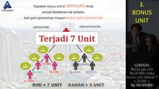 13
1
UNIT
3
UNIT
2
UNIT
3
UNIT
3
UNIT
GROUPKANANGROUPKIRI
KANAN = 9 UNITKIRI = 7 UNIT
3
UNIT
1
UNIT
Rp.350rb
Rp.350rbRp.700rb
Rp.1jt50rb
Rp.1jt50rb
Rp.1jt50rb Rp.1jt50rb
CONTOH:
Bonus per unit
Rp.20.000, maka
bonus unit sebesar 7
x 20.000 =
Rp.140.000/bln
Terjadi 7 Unit
Dapatkan bonus unit di JARINGAN Anda
sampai Kedalaman tak terbatas,
baik garis sponsorisasi maupun bukan garis sponsorisasi
3.
BONUS
UNIT
 