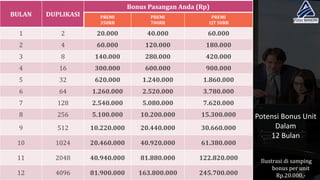 15
Potensi Bonus Unit
Dalam
12 Bulan
Ilustrasi di samping
bonus per unit
Rp.20.000,-
BULAN DUPLIKASI
Bonus Pasangan Anda (Rp)
PREMI
350RB
PREMI
700RB
PREMI
1JT 50RB
1 2 20.000 40.000 60.000
2 4 60.000 120.000 180.000
3 8 140.000 280.000 420.000
4 16 300.000 600.000 900.000
5 32 620.000 1.240.000 1.860.000
6 64 1.260.000 2.520.000 3.780.000
7 128 2.540.000 5.080.000 7.620.000
8 256 5.100.000 10.200.000 15.300.000
9 512 10.220.000 20.440.000 30.660.000
10 1024 20.460.000 40.920.000 61.380.000
11 2048 40.940.000 81.880.000 122.820.000
12 4096 81.900.000 163.800.000 245.700.000
 
