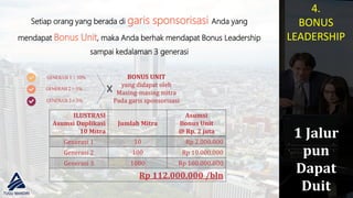16
Setiap orang yang berada di garis sponsorisasi Anda yang
mendapat Bonus Unit, maka Anda berhak mendapat Bonus Leadership
sampai kedalaman 3 generasi
GENERASI1 = 10%
GENERASI2 = 5%
GENERASI3 = 5%
BONUS UNIT
yang didapat oleh
Masing-masing mitra
Pada garis sponsorisasi
ILUSTRASI
Asumsi Duplikasi
10 Mitra
Jumlah Mitra
Asumsi
Bonus Unit
@ Rp. 2 juta
Generasi 1 10 Rp 2.000.000
Generasi 2 100 Rp 10.000.000
Generasi 3 1000 Rp 100.000.000
Rp 112.000.000 /bln
1 Jalur
pun
Dapat
Duit
4.
BONUS
LEADERSHIP
 
