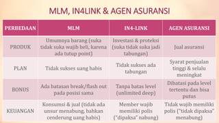 MLM, IN4LINK & AGEN ASURANSI
PERBEDAAN MLM IN4-LINK AGEN ASURANSI
PRODUK
Umumnya barang (suka
tidak suka wajib beli, karena
ada tutup point)
Investasi & proteksi
(suka tidak suka jadi
tabungan)
Jual asuransi
PLAN Tidak sukses uang habis
Tidak sukses ada
tabungan
Syarat penjualan
tinggi & selalu
meningkat
BONUS
Ada batasan break/flash out
pada posisi sama
Tanpa batas level
(unlimited deep)
Dibatasi pada level
tertentu dan bisa
putus
KEUANGAN
Konsumsi & jual (tidak ada
unsur menabung, bahkan
cenderung uang habis)
Member wajib
memiliki polis
(“dipaksa” nabung)
Tidak wajib memiliki
polis (“tidak dipaksa”
menabung)
 