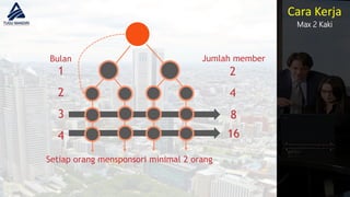 6
1
2
3
4
2
4
8
16
Setiap orang mensponsori minimal 2 orang
Bulan Jumlah member
Cara Kerja
Max 2 Kaki
 