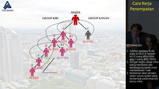 7
GROUPKANANGROUPKIRI
Rp 350rb
Rp 350rbRp 350rb
Rp 700rb
KETERANGAN:
1. Sponsor pertama Anda
wajib di taruh di sebelah
kiri (2 orang @Rp350rb
atau 1 orang @Rp.700rb)
2. Dengan begitu setiap mitra
saling membantu dan
bertanggung jawab untuk
membesarkan 1 kaki
3. Kedalaman akan semakin
dalam secara system yang
berdampak pada besarnya
bonus mitra.
A
ANDA
B
D
C
A1
Rp 350rb
E
Rp.350rb
F
Rp 1JT50rb
B1
Dan seterusnya
Rp 350rb
Cara Kerja
Penempatan
 