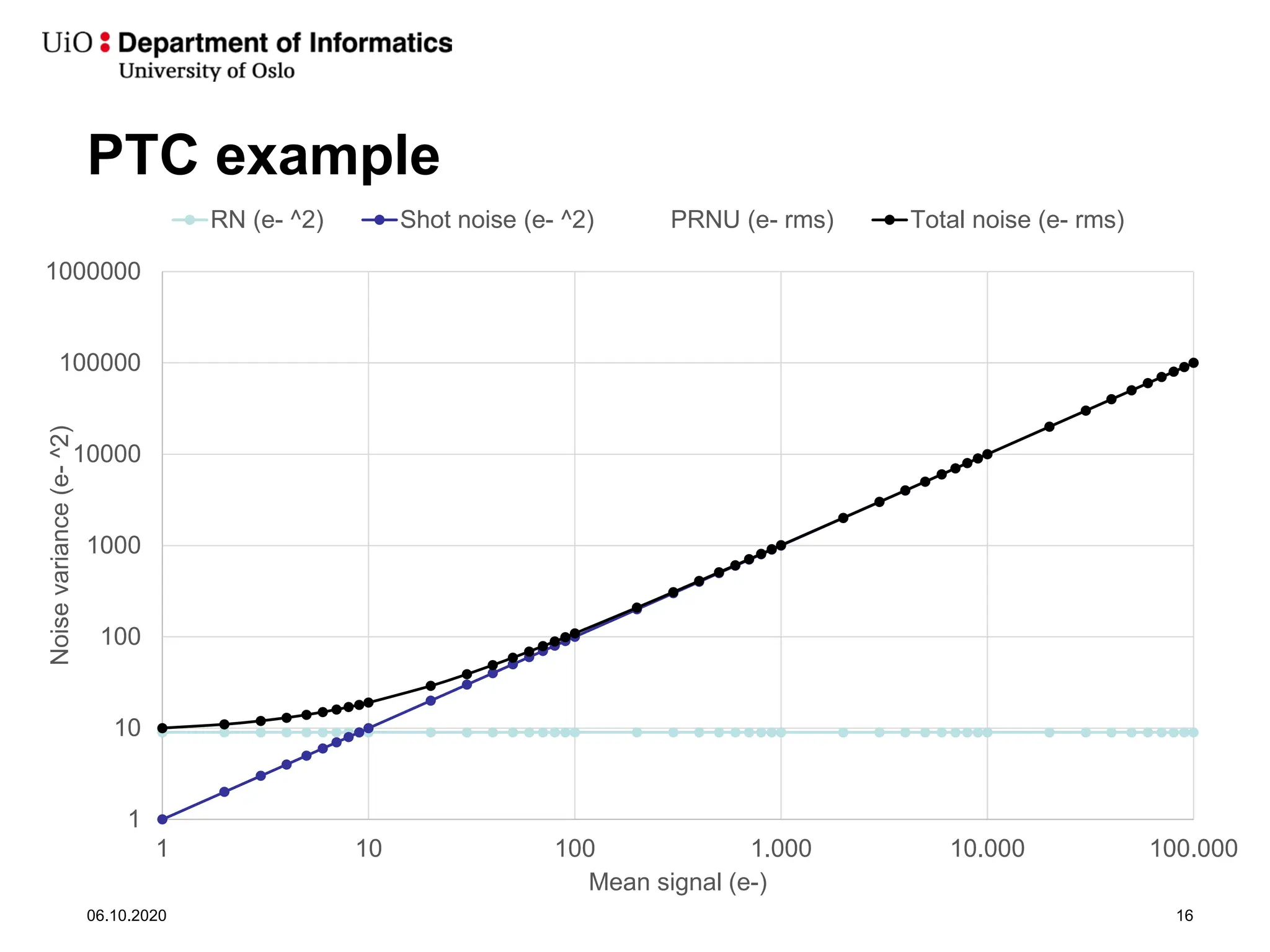 PTC example
06.10.2020 16
1
10
100
1000
10000
100000
1000000
1 10 100 1.000 10.000 100.000
Noise
variance
(e-
^2)
Mean signal (e-)
RN (e- ^2) Shot noise (e- ^2) PRNU (e- rms) Total noise (e- rms)
 
