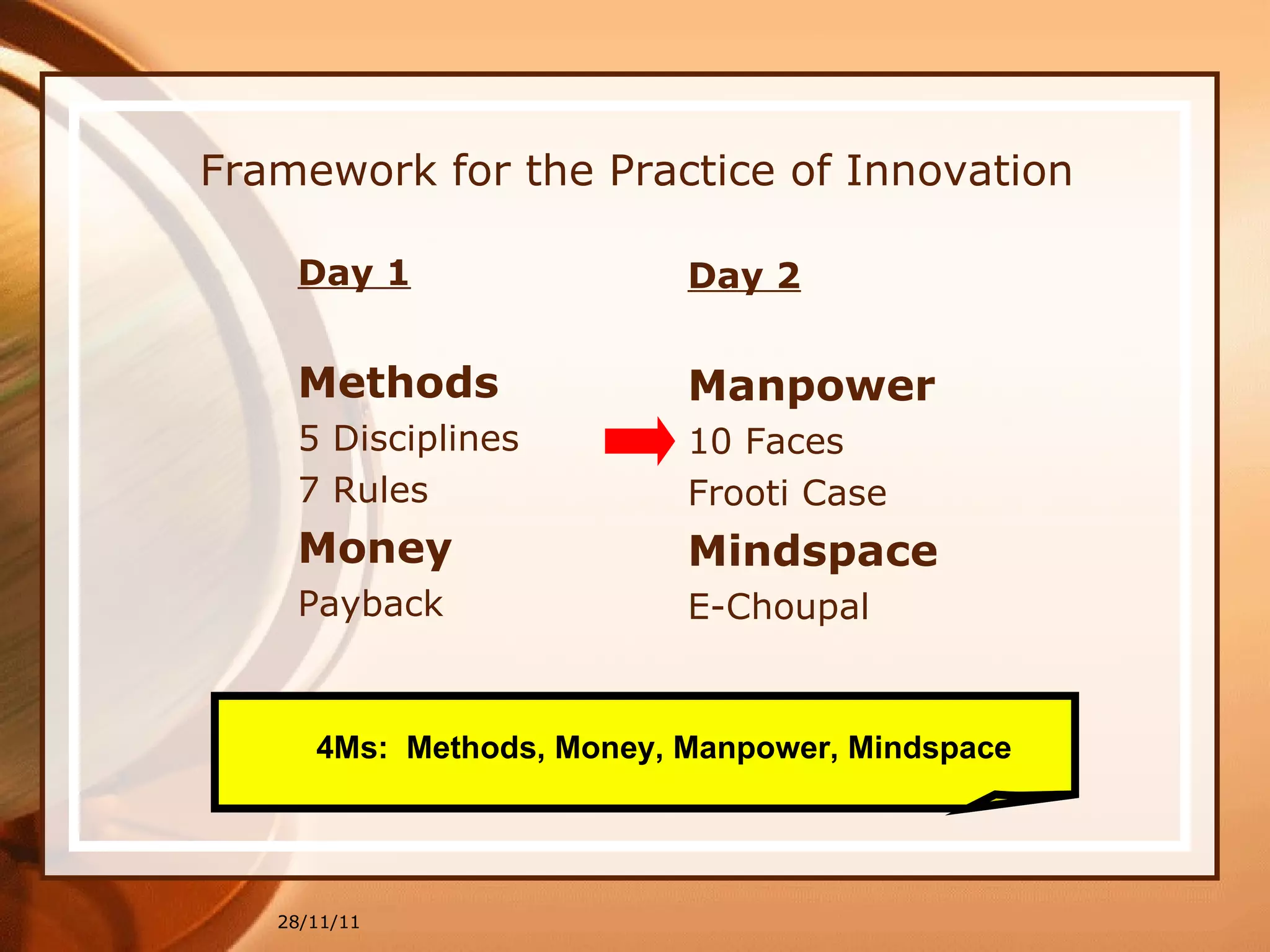 Framework for the Practice of Innovation Day 2 Manpower 10 Faces Frooti Case Mindspace E-Choupal Day 1 Methods 5 Disciplines 7 Rules Money Payback 28/11/11 4Ms:  Methods, Money, Manpower, Mindspace 