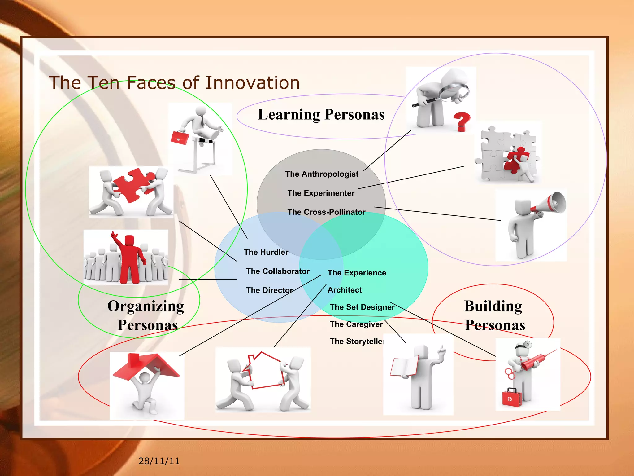 28/11/11 The Ten Faces of Innovation Learning Personas Building  Personas Organizing  Personas The Anthropologist The Experimenter The Cross-Pollinator The Experience Architect The Set Designer The Caregiver The Storyteller The Hurdler The Collaborator The Director 