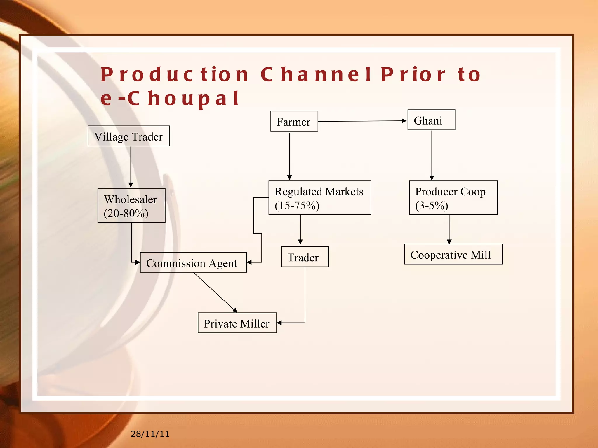28/11/11 Production Channel Prior to e-Choupal Farmer Regulated Markets (15-75%) Trader Private Miller Commission Agent Wholesaler (20-80%) Village Trader Ghani Producer Coop (3-5%) Cooperative Mill 