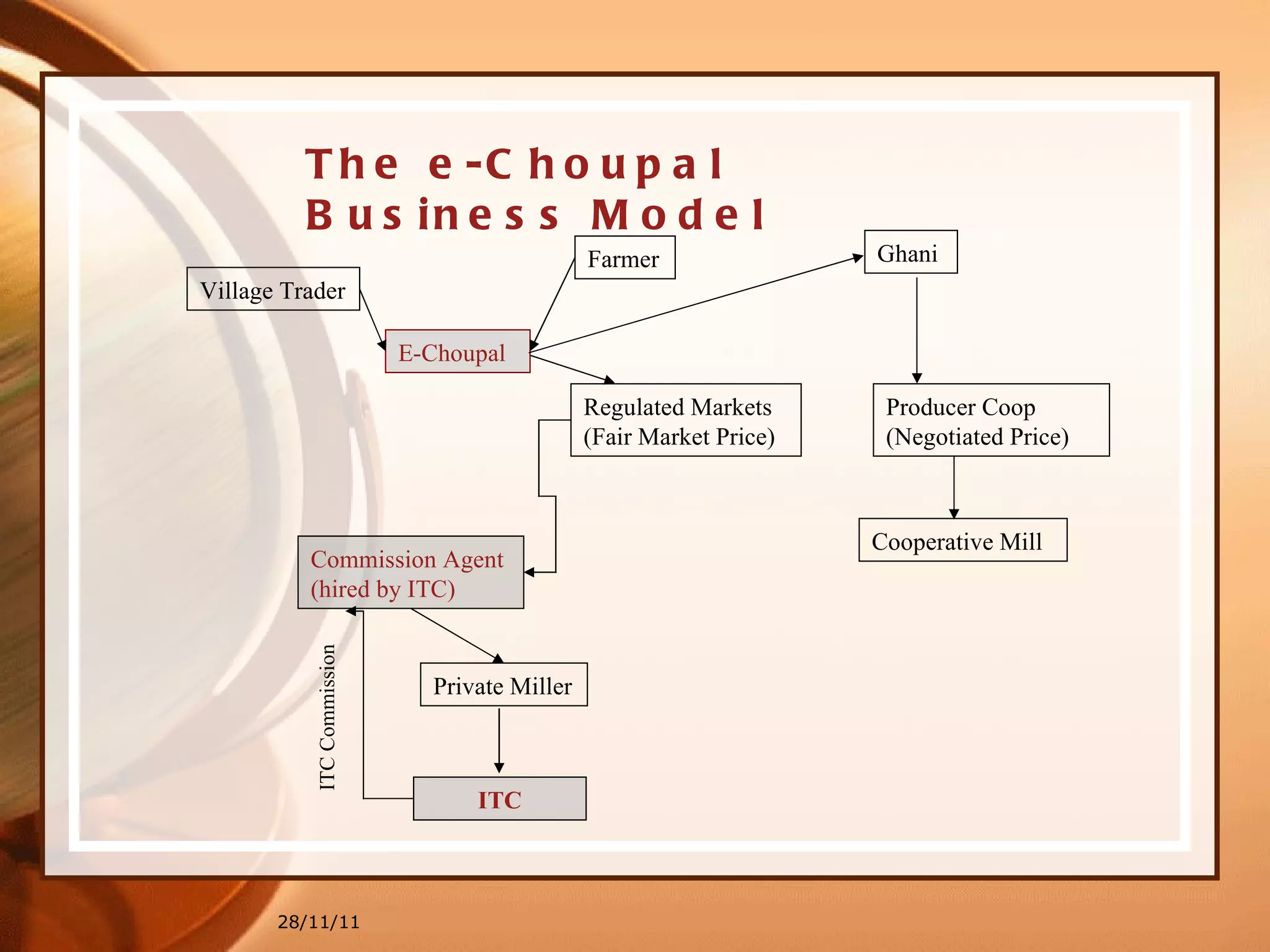 28/11/11 The e-Choupal Business Model Farmer Regulated Markets (Fair Market Price) Private Miller Commission Agent (hired by ITC) Village Trader Ghani Producer Coop (Negotiated Price) Cooperative Mill E-Choupal ITC ITC Commission 