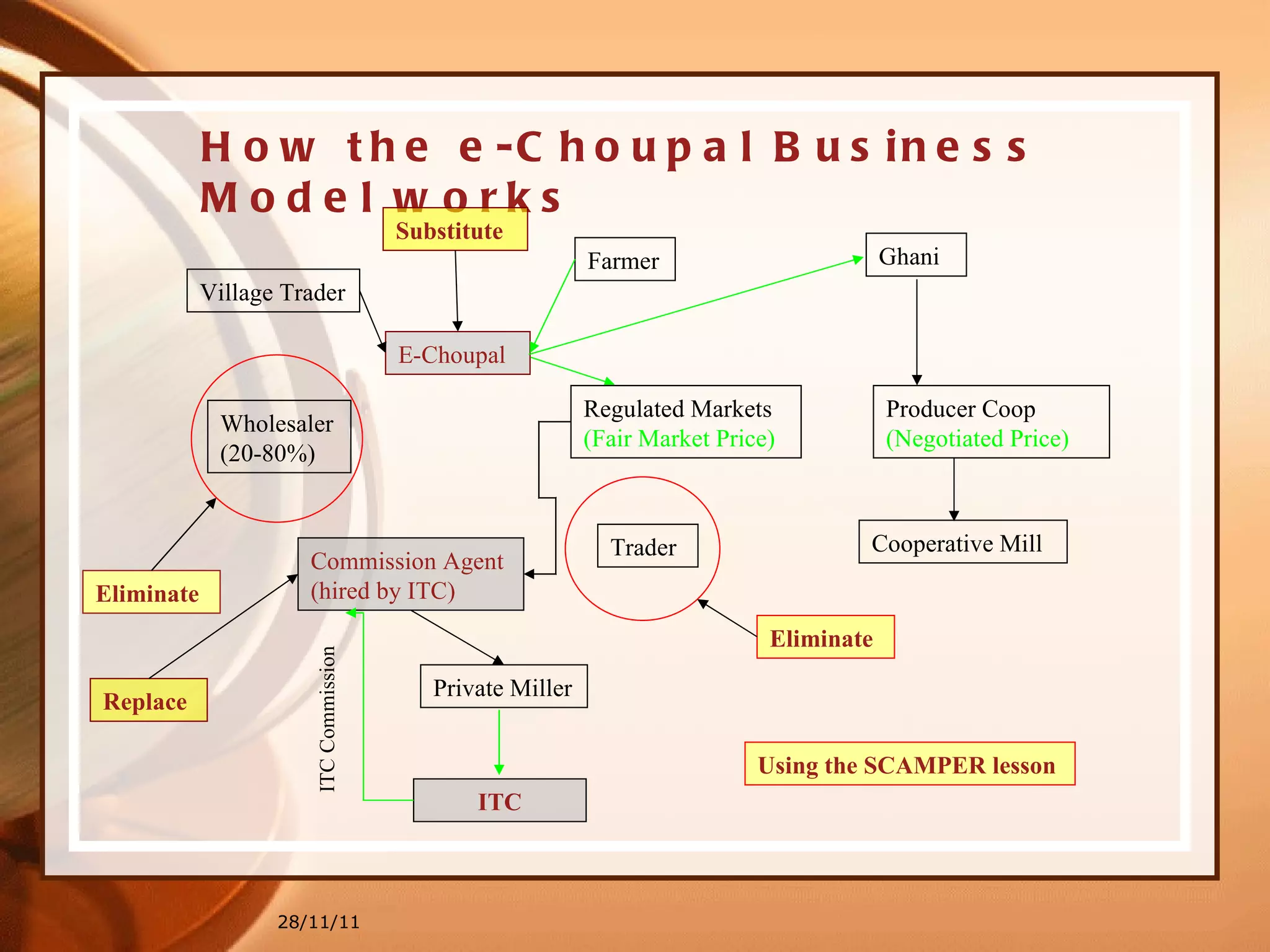 28/11/11 Farmer Regulated Markets  (Fair Market Price) Private Miller Commission Agent (hired by ITC) Village Trader Producer Coop  (Negotiated Price) Cooperative Mill E-Choupal ITC ITC Commission How the e-Choupal Business Model works Eliminate Eliminate Substitute Replace Ghani Wholesaler (20-80%) Trader Using the SCAMPER lesson 