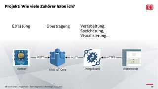 Projekt: Wie viele Zuhörer habe ich?
DB Systel GmbH | Holger Koch | Team Diagnostics | Nürnberg | 16.11.2022 10
Erfassung ...