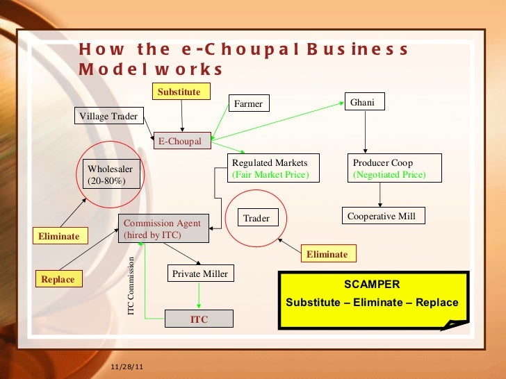 Itc e choupal success story picture