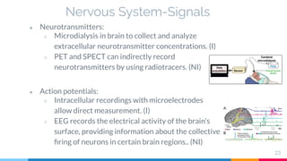 Measurement and Analysis of Physiological Signals in the Human Body | PDF