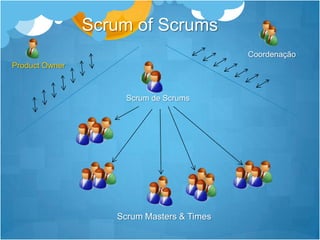 Scrum of ScrumsCoordenaçãoProduct OwnerScrum de Scrums Scrum Masters & Times