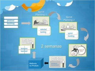 lessonslearnedproductbacklogsprintbacklogSprint Planning 1Sprint Planning 2selectedbacklog2 semanasMelhoriano Produtoproduct increment