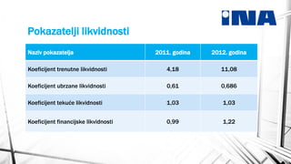 Pokazatelji likvidnosti
Naziv pokazatelja

2011. godina

2012. godina

Koeficijent trenutne likvidnosti

4,18

11,08

Koeficijent ubrzane likvidnosti

0,61

0,686

Koeficijent tekuće likvidnosti

1,03

1,03

Koeficijent financijske likvidnosti

0,99

1,22

 