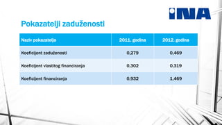 Pokazatelji zaduženosti
Naziv pokazatelja

2011. godina

2012. godina

Koeficijent zaduženosti

0,279

0,469

Koeficijent vlastitog financiranja

0,302

0,319

Koeficijent financiranja

0,932

1,469

 