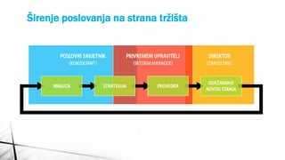 Širenje poslovanja na strana tržišta

 
