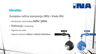 Ukratko
Europska naftna kompanija (MOL i Vlada RH)
•

Istraživanje i proizvodnja nafte

i plina

•

Rafinerije i marketing

•

Trgovina na malo

•

Trgovina sirovom naftom i naftnim derivatima

 
