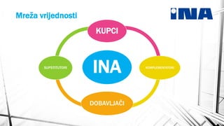 Mreža vrijednosti
KUPCI

SUPSTITUTORI

INA
DOBAVLJAČI

KOMPLEMENTATORI

 