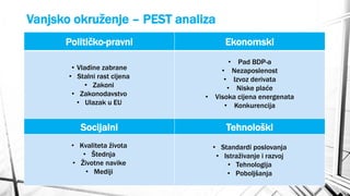 Vanjsko okruženje – PEST analiza
Političko-pravni

Ekonomski

• Vladine zabrane
• Stalni rast cijena
• Zakoni
• Zakonodavstvo
• Ulazak u EU

• Pad BDP-a
• Nezaposlenost
• Izvoz derivata
• Niske plaće
• Visoka cijena energenata
• Konkurencija

Socijalni

Tehnološki

• Kvaliteta života
• Štednja
• Životne navike
• Mediji

• Standardi poslovanja
• Istraživanje i razvoj
• Tehnologija
• Poboljšanja

 