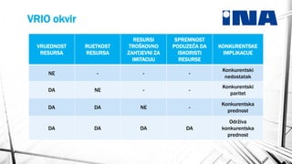 VRIO okvir
VRIJEDNOST
RESURSA

RIJETKOST
RESURSA

RESURSI
TROŠKOVNO
ZAHTJEVNI ZA
IMITACIJU

NE

-

-

-

Konkurentski
nedostatak

DA

NE

-

-

Konkurentski
paritet

DA

DA

NE

-

Konkurentska
prednost

DA

Održiva
konkurentska
prednost

DA

DA

DA

SPREMNOST
PODUZEĆA DA
ISKORISTI
RESURSE

KONKURENTSKE
IMPLIKACIJE

 