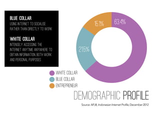demographic profile
15.1%
21.5%
63.4%
White collar
blue collar
entrepreneur
blue collar
using internet to socialise
rather than directly to work
!
white collar
intensely accessing the
internet anytime anywhere to
obtain information, both work
and personal purposes
Source: APJII, Indonesian Internet Profile, December 2012
 