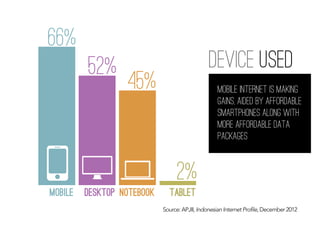 Mobile internet is making
gains, aided by affordable
smartphones along with
more affordable data
packages
Device used
66%
52%
45%
2%
mobile desktop notebook tablet
Source: APJII, Indonesian Internet Profile, December 2012
 