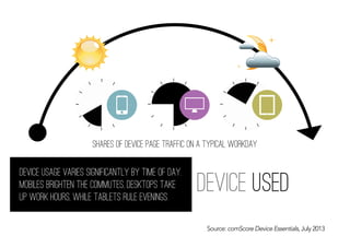 shares of device page traffic on a typical workday
Device used
Source: comScore Device Essentials, July 2013
Device usage varies significantly by time of day.
Mobiles brighten the commutes, Desktops take
up work hours, while tablets rule evenings.
 
