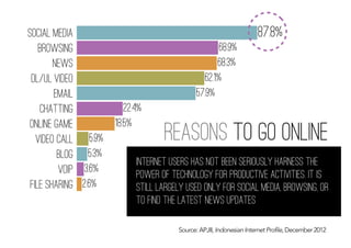 2.6%
3.6%
5.3%
5.9%
18.5%
22.4%
57.9%
62.1%
68.3%
68.9%
87.8%
reasons to go online
Social media
Browsing
news
dl/uL video
email
chatting
online game
video call
blog
voip
file sharing
internet users has not been seriously harness the
power of technology for productive activities. It is
still largely used only for social media, browsing, or
to find the latest news updates
Source: APJII, Indonesian Internet Profile, December 2012
 
