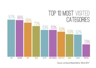 Source: comScore Media Metrix, March 2013
top 10 most visited
categories87% 86%
80%
72%
63% 63% 59% 53% 52%
29%
sns search blog news multimedia lifestyle email games photosent.
 