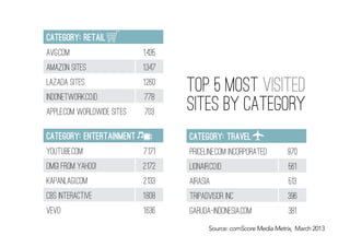Source: comScore Media Metrix, March 2013
top 5 most visited
sites by category
Category: Retail
AVG.com 1,435
Amazon Sites 1,347
Lazada Sites 1.260
Indonetwork.co.id 778
apple.com worldwide sites 703
Category: travel
priceline.com INCORPorated 970
LIONAIR.CO.ID 561
airasia 513
tripadvisor inc 396
garuda-indonesia.com 381
Category: entertainment
youtube.com 7.171
OMG! from Yahoo! 2.172
kapanlagi.com 2.133
cbs interactive 1.808
VEVO 1.636
 
