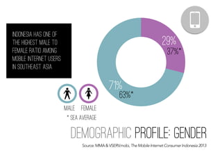 demographic profile: gender
indonesia has one of
the highest male to
female ratio among
mobile internet users
in southeast asia
MALE Female
29%
71%
Source: MMA & VSERV.mobi, The Mobile Internet Consumer Indonesia 2013
63%*
37%*
* SEA AVERAGE
 