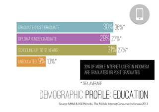 demographic profile: education
Source: MMA & VSERV.mobi, The Mobile Internet Consumer Indonesia 2013
30% of mobile internet users in Indonesia
are graduates or post graduates
* SEA AVERAGE
9%
31%
29%
30% 36%*
27%*
10%*
27%*
graduate/post graduate
diploma/undergraduate
schooling up to 12 years
uneducated
 