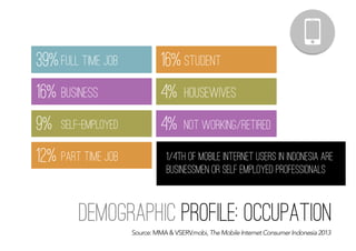 demographic profile: occupation
1/4th of mobile internet users in indonesia are
businessmen or self employed professionals
Source: MMA & VSERV.mobi, The Mobile Internet Consumer Indonesia 2013
16% business
9% self-employed
12% part time job
39%full time job 16% student
4% housewives
4% not working/retired
 