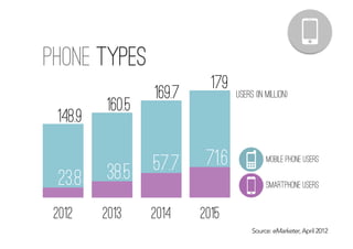 Source: eMarketer, April 2012
phone types
2012 2013 2014 2015
users (in million)
23.8 38.5 57.7 71.6
148.9
160.5
169.7
179
mobile phone users
smartphone users
 